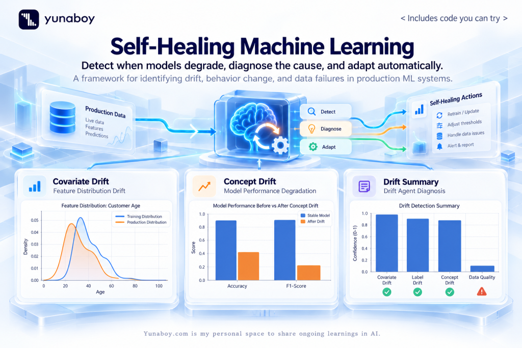 Self-healing machine learning dashboard showing ML drift detection, model performance degradation, and automated diagnosis and adaptation.