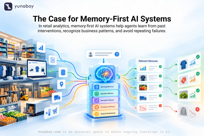 Retail analytics data flowing into an AI agent that uses memory and relevant past experiences to guide business recommendations.